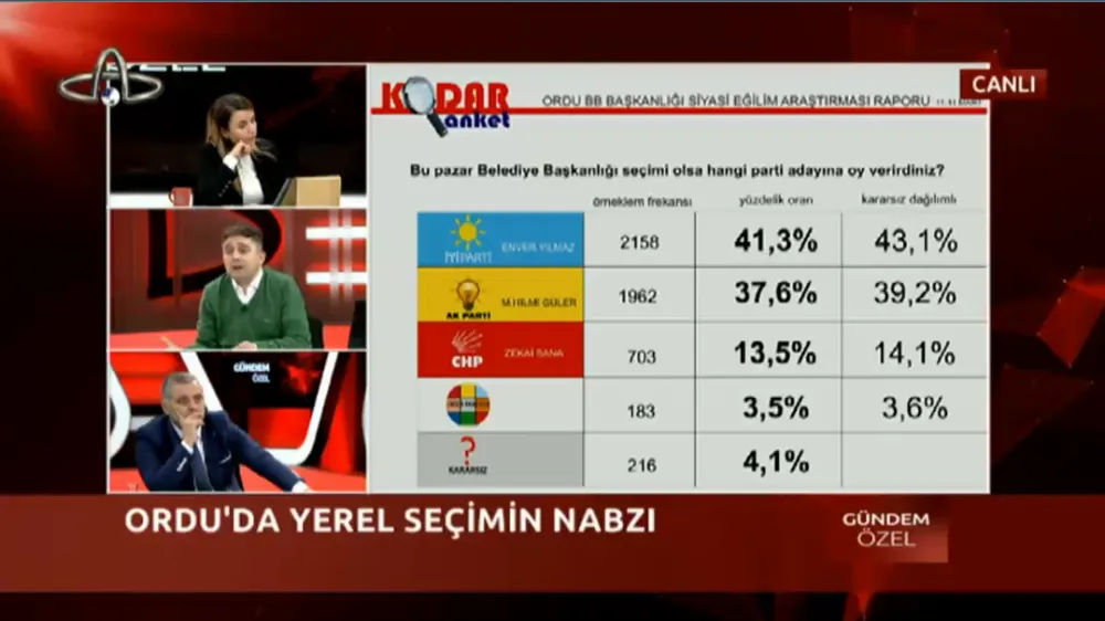 ORDU Seçim anketi sonuçlarına göre hangi aday önde?